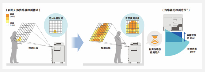 “体感技术”:检测使用者